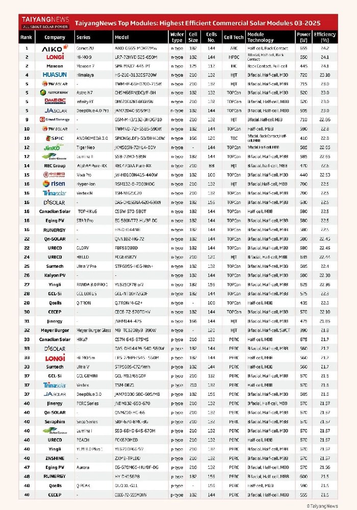 最新！2025年3月光伏組件最高轉換效率排行榜